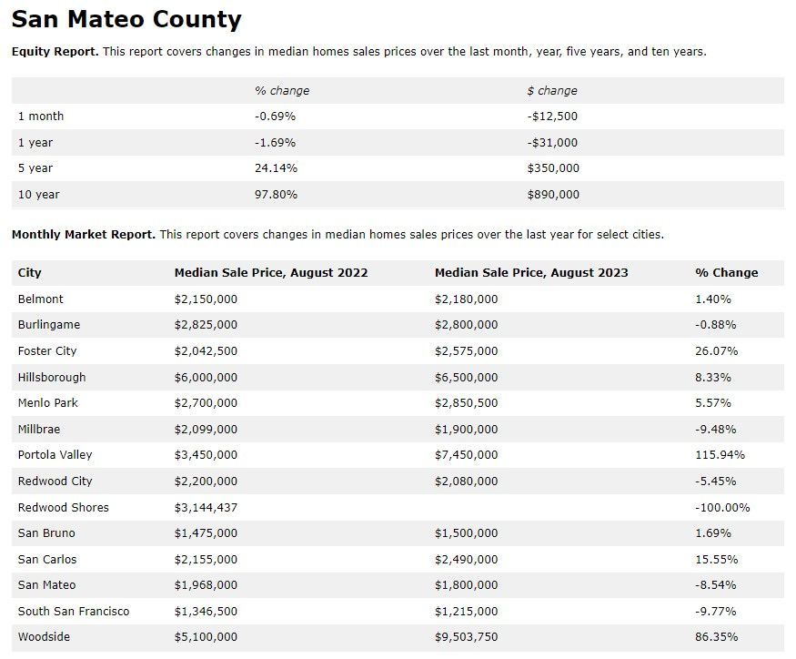 A screenshot of a san mateo county real estate report