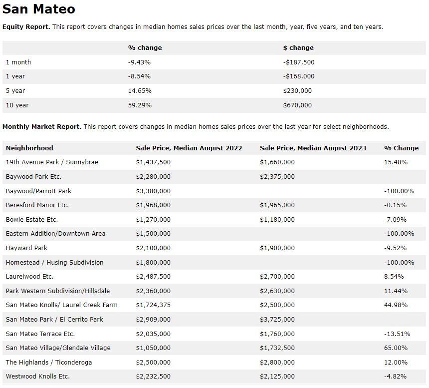 A screenshot of a website showing a table for san mateo