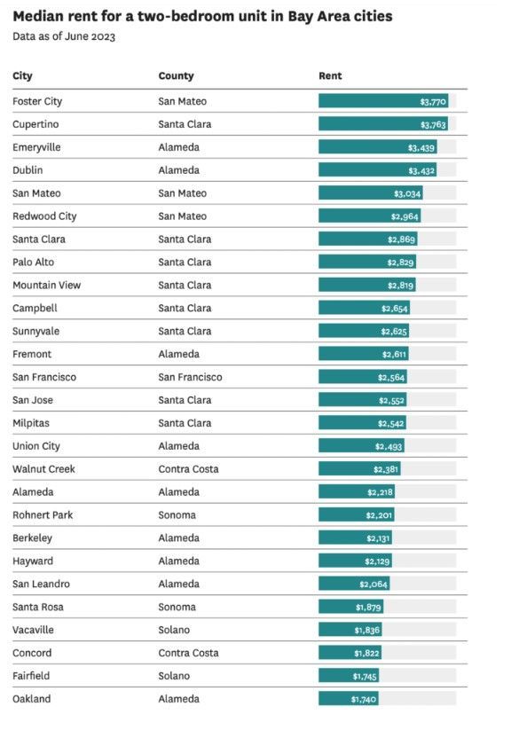 A table showing median rent for a two bedroom unit in bay area cities