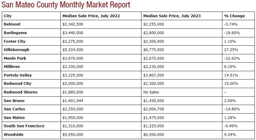 A table showing the san mateo county monthly market report