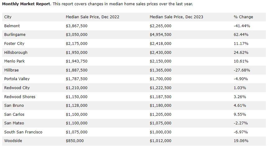 A table showing the percentage change in median home sale prices over the last year