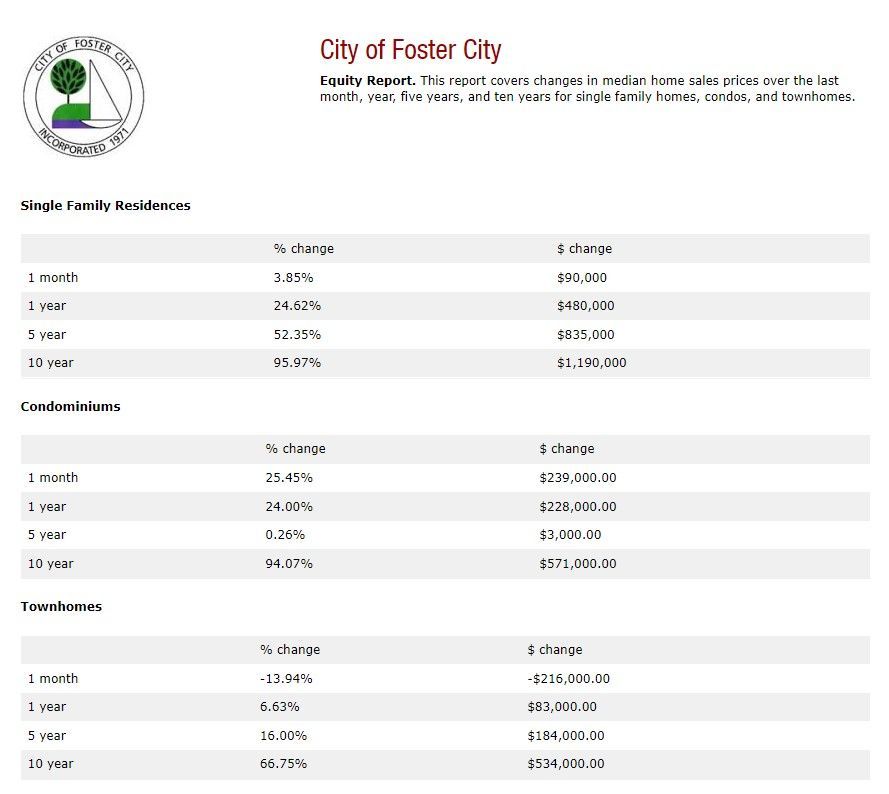 A screenshot of a city of foster city financial report.