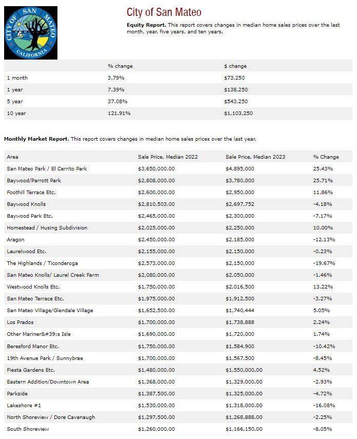 A screenshot of a city of san mateo financial report