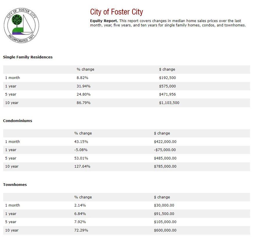 A city of foster city equity report is shown on a white background.