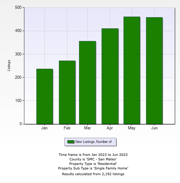 A graph showing the number of listings in each month