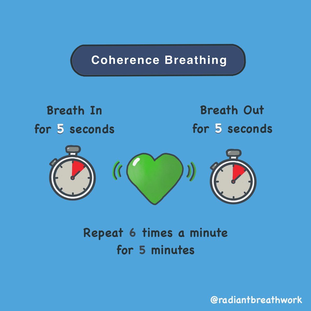 coherent breathing - in-breath 5 seconds, out-breath 5 seconds, repeat for 5  minutes