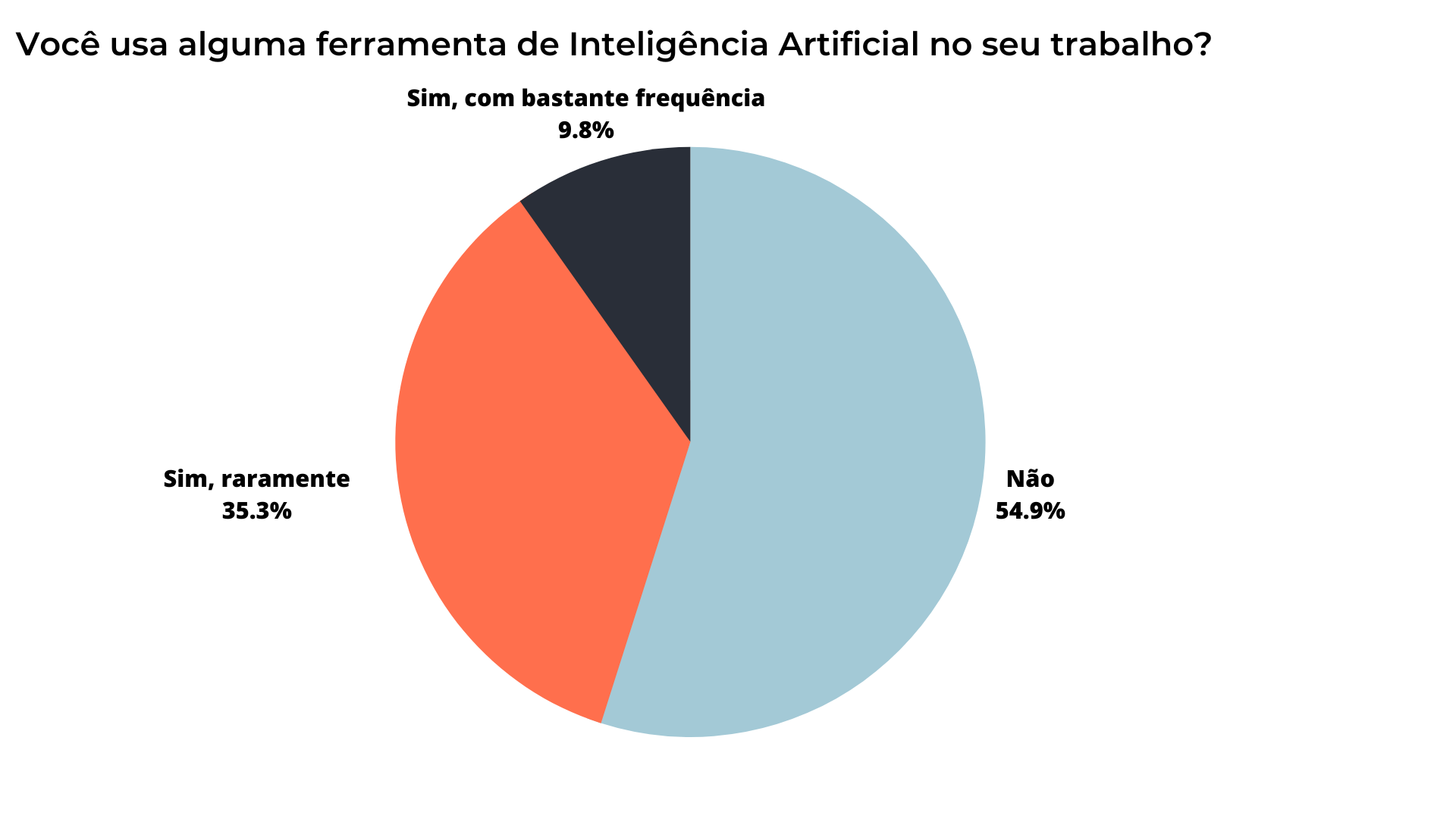 A pie chart showing the percentage of people who use artificial intelligence