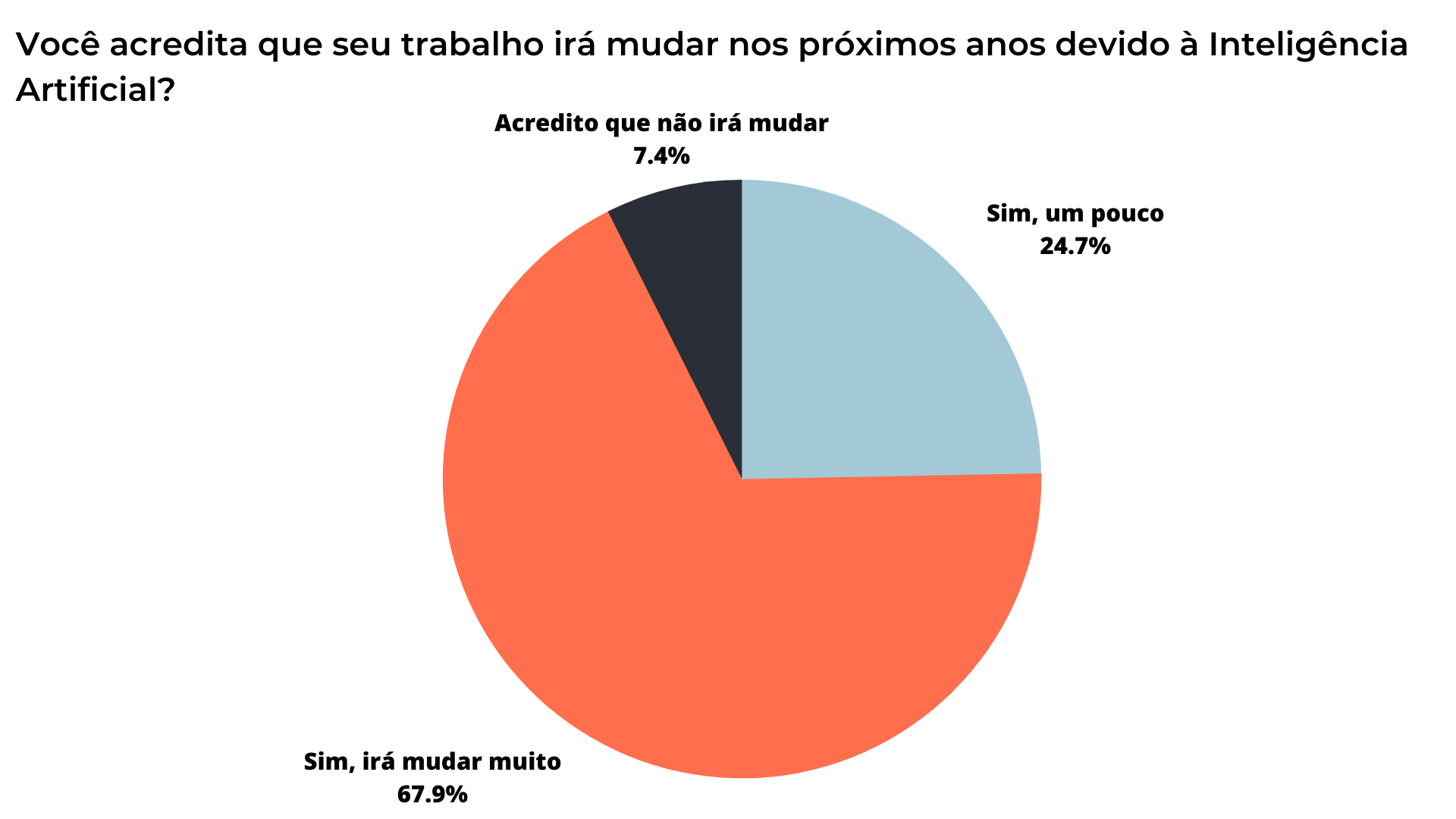 A pie chart showing the percentage of people who think artificial