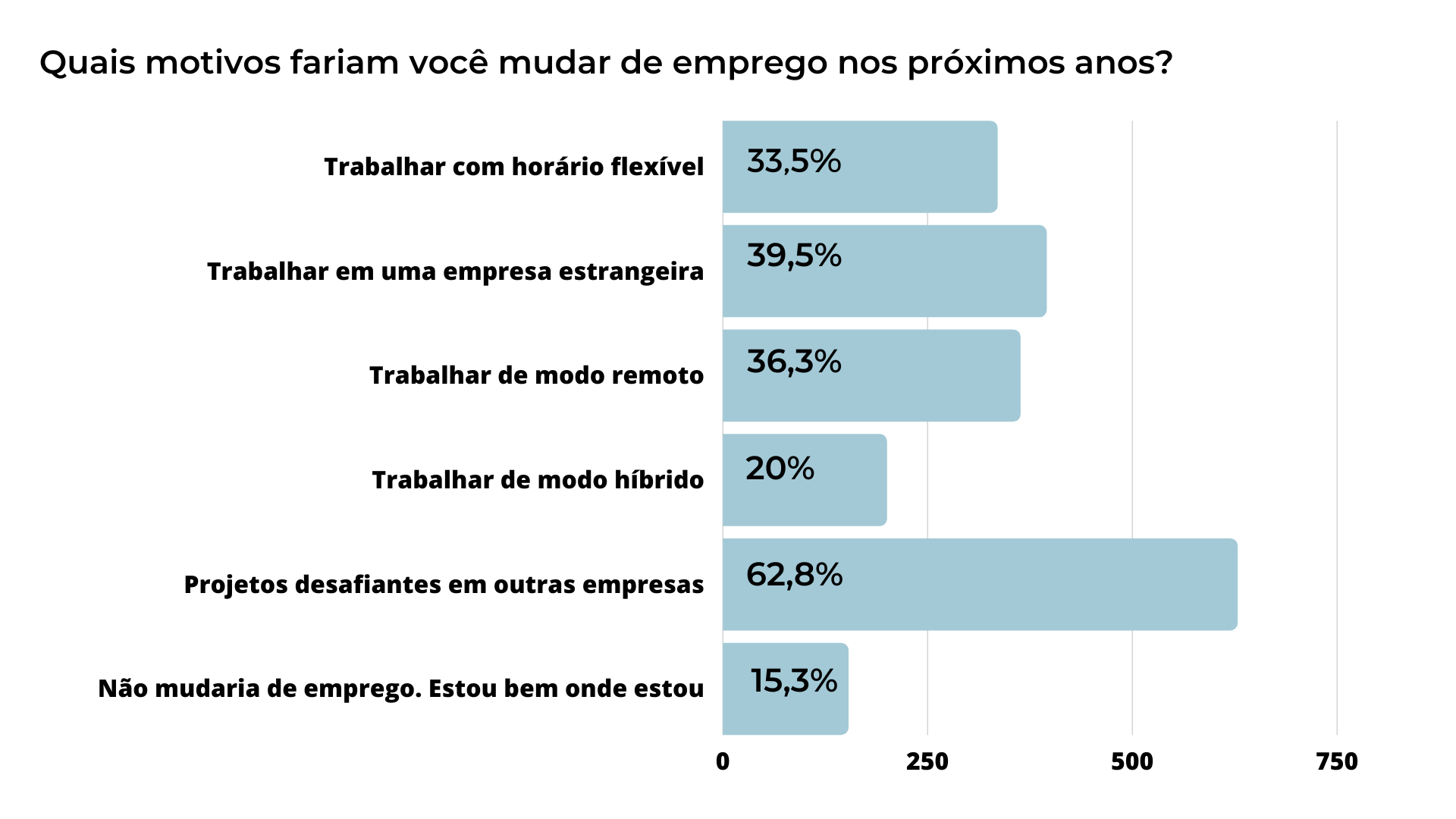 A graph showing the percentage of people who would change their job