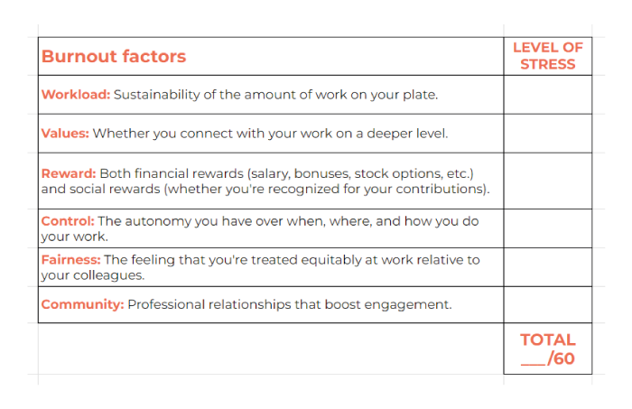 A list of burnout factors and their level of stress