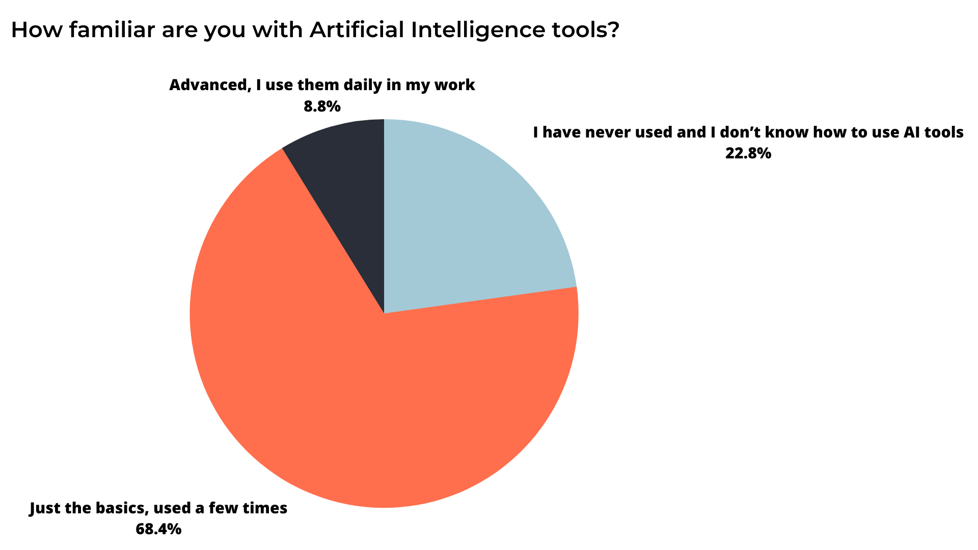 A pie chart showing how familiar you are with artificial intelligence tools