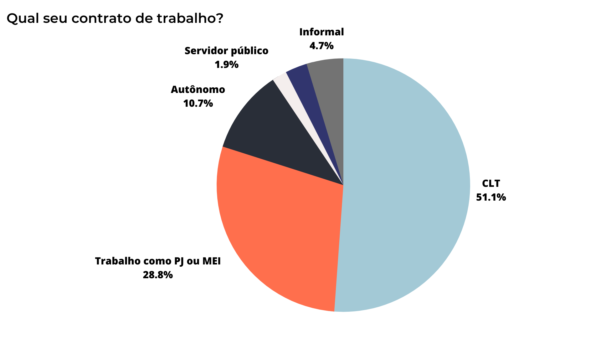 A pie chart showing the percentage of people who have a contract of work