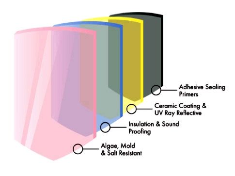 A diagram showing the layers of a ceramic coating