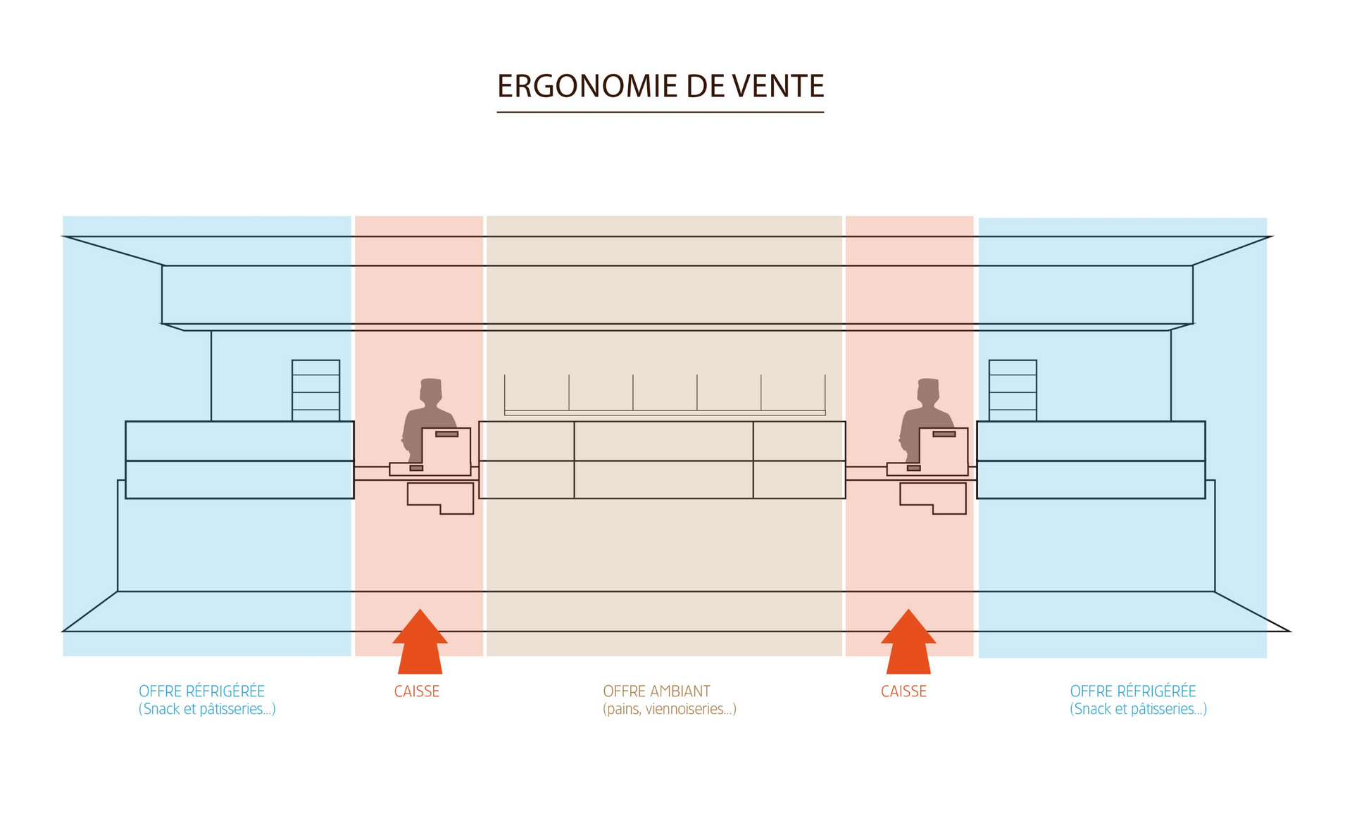 Ergonomie de vente