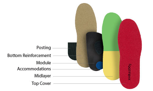 A diagram showing the different layers of a shoe insole