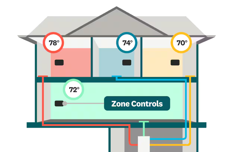 A diagram of a house with zone controls.