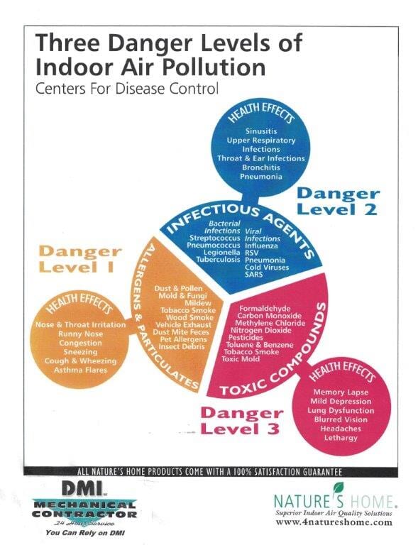 Indoor air pollution diagram — HVAC in Amherst, NH