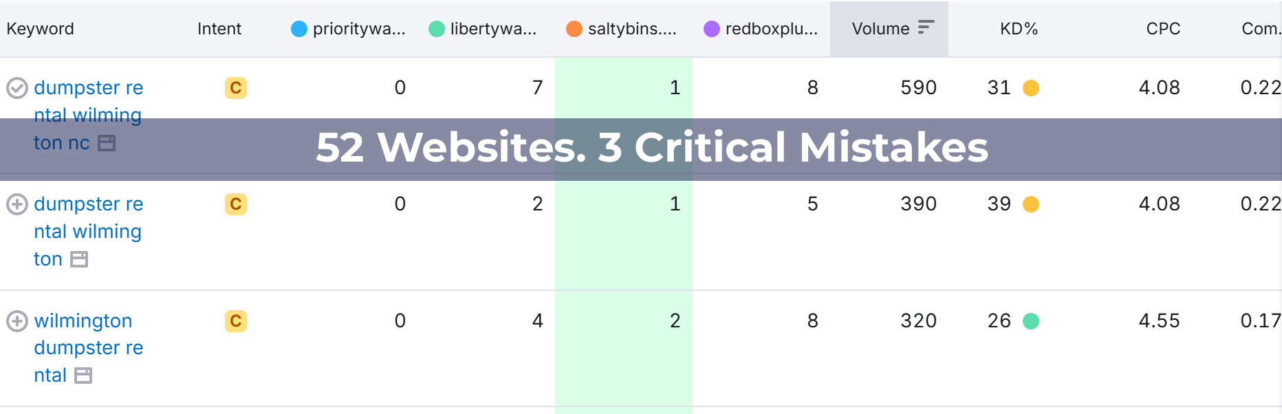 SEMrush data showing keyword analysis for 52 NC business websites revealing 3 critical SEO mistakes