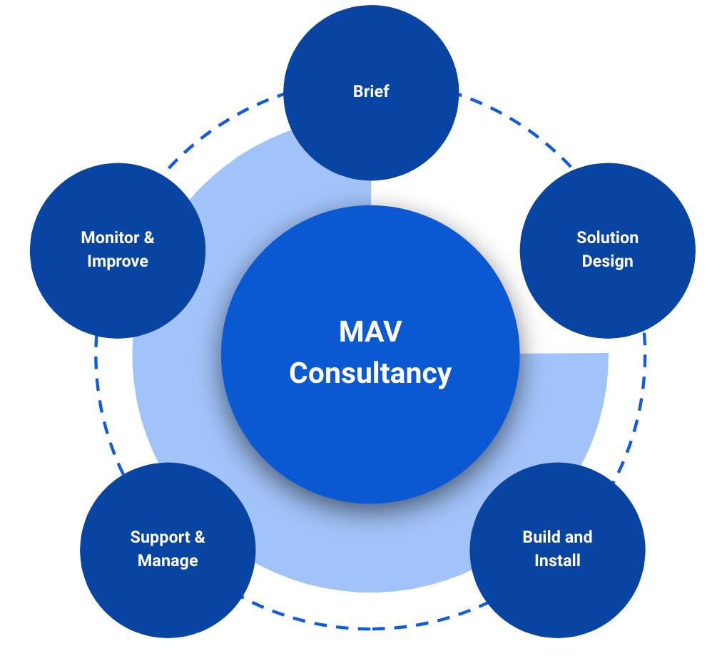 Mav Consultancy process 