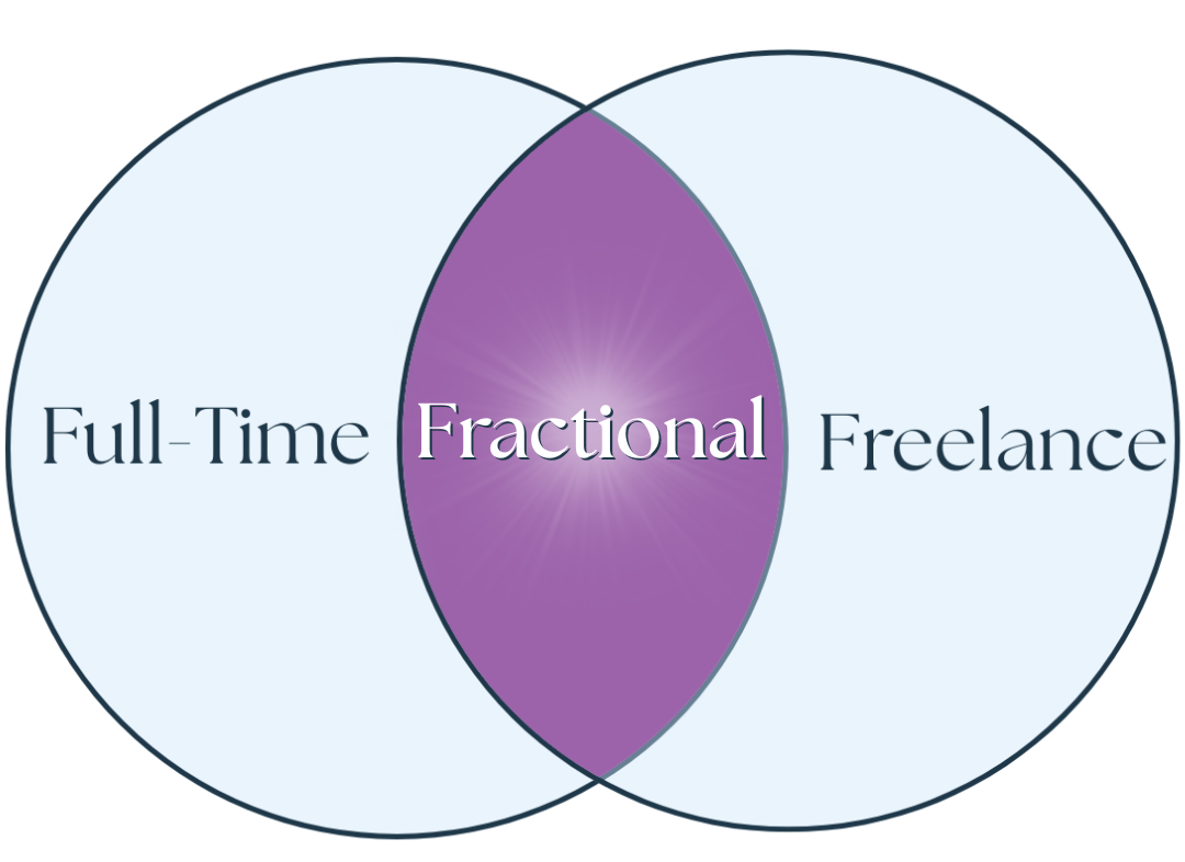 Venn diagram of Fractional Recruitment - Full-time on the left, Freelance on the right, and Fractional in the middle 
