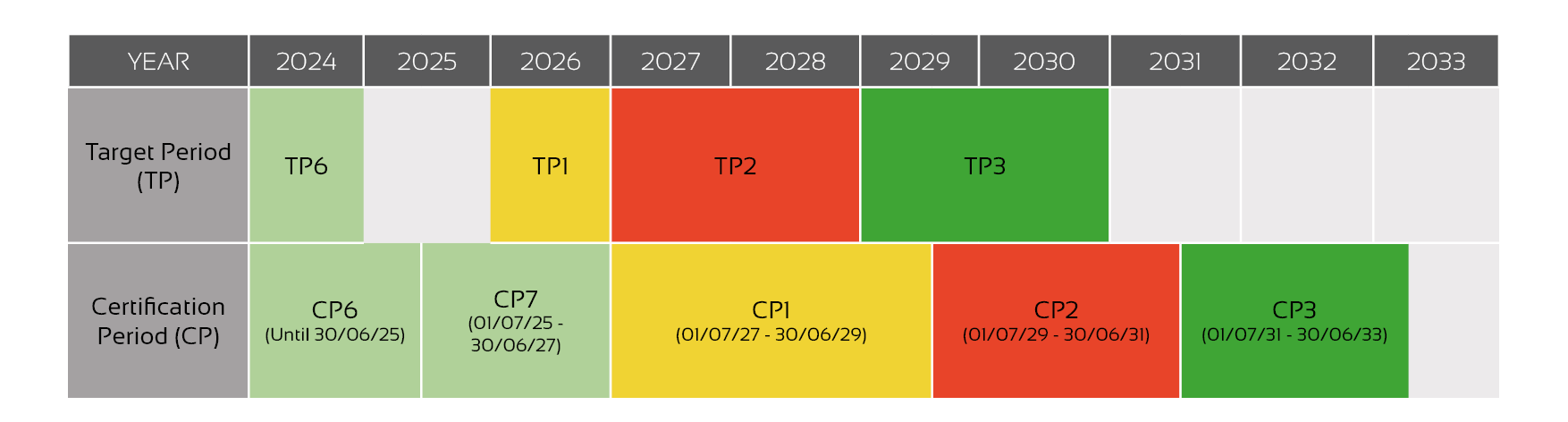 Climate Change Agreements (CCA) Phase 3 Timeline Table
