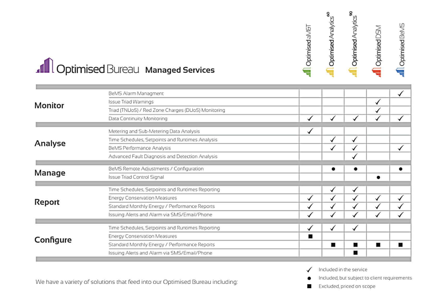 Optimised Bureau Managed Services Table