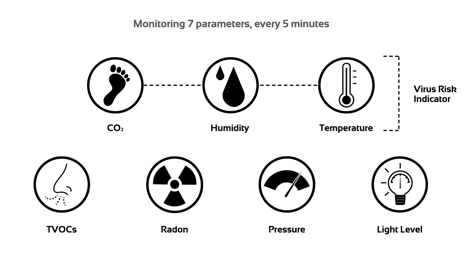 Monitoring 7 Parameters Diagram