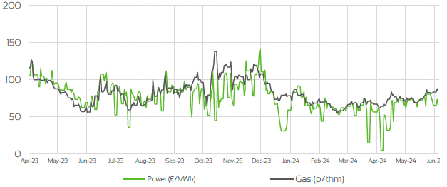 DAY AHEAD GAS & POWER PRICES