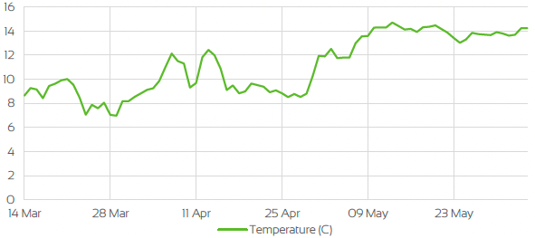 UK TEMPERATURE CHANGE