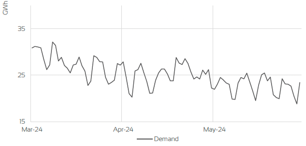 UK GAS DEMAND - GIGAWATT HOURS (GWH)