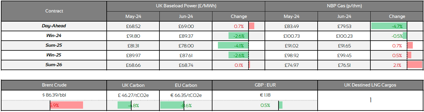 april-2024-energy-market-prices