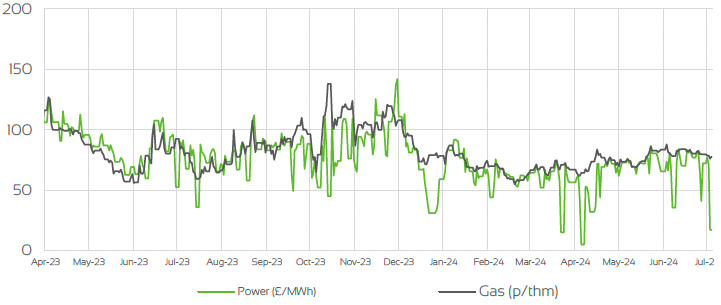 DAY AHEAD GAS & POWER PRICES