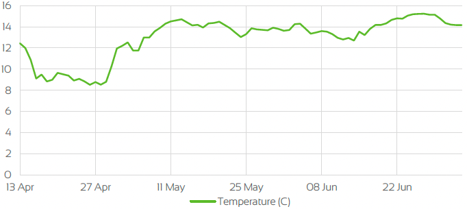 UK TEMPERATURE CHANGE