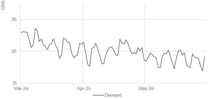 UK GAS DEMAND - GIGAWATT HOURS (GWH)