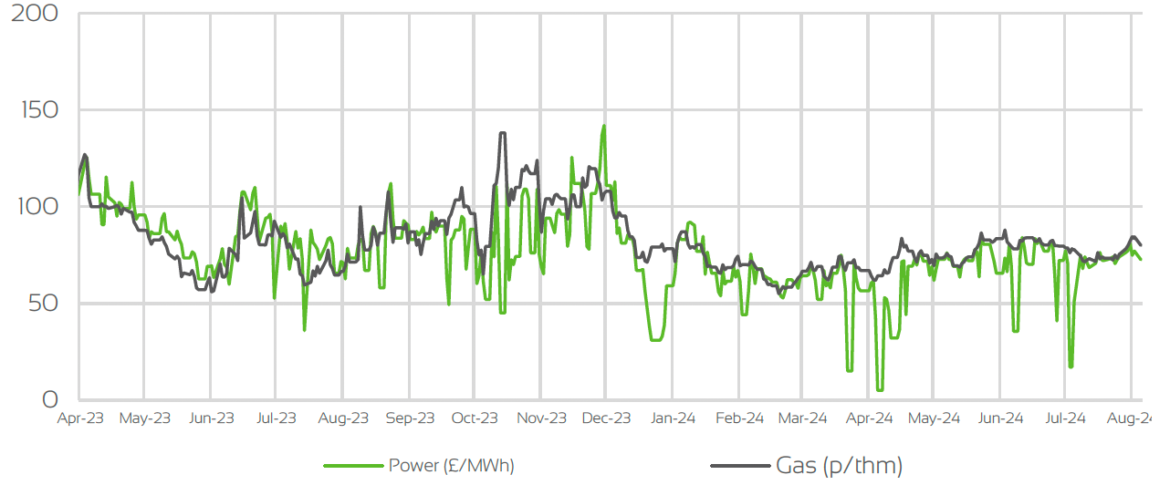 DAY AHEAD GAS & POWER PRICES