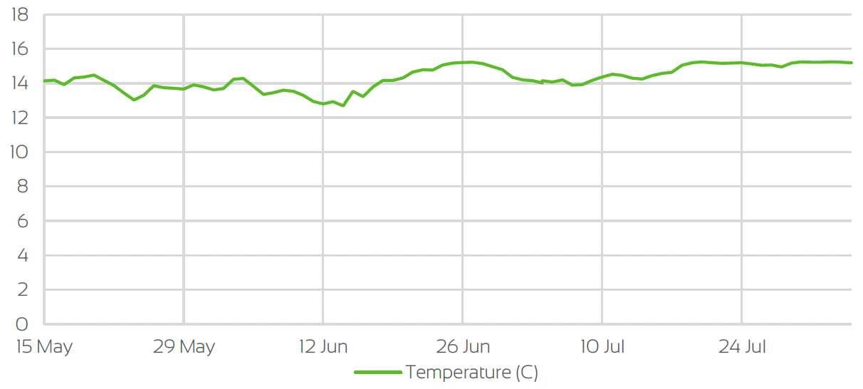 UK TEMPERATURE CHANGE