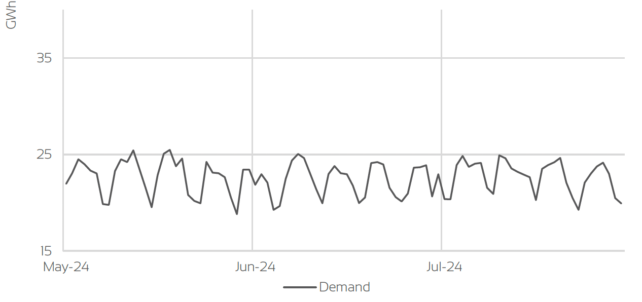 UK GAS DEMAND - GIGAWATT HOURS (GWH)