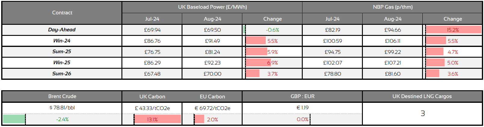 july-2024-energy-market-prices