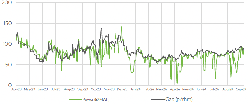 DAY AHEAD GAS & POWER PRICES