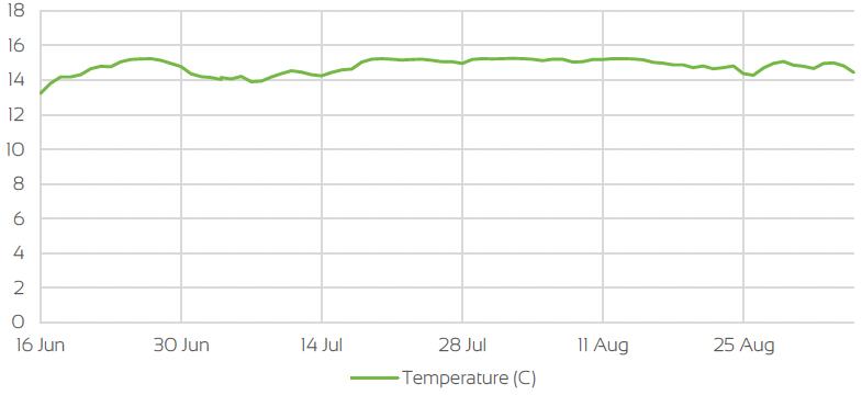 UK TEMPERATURE CHANGE