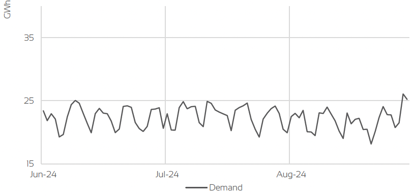 UK GAS DEMAND - GIGAWATT HOURS (GWH)