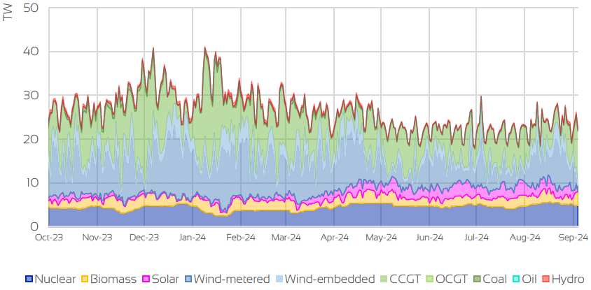 UK GAS SUPPLY MIX