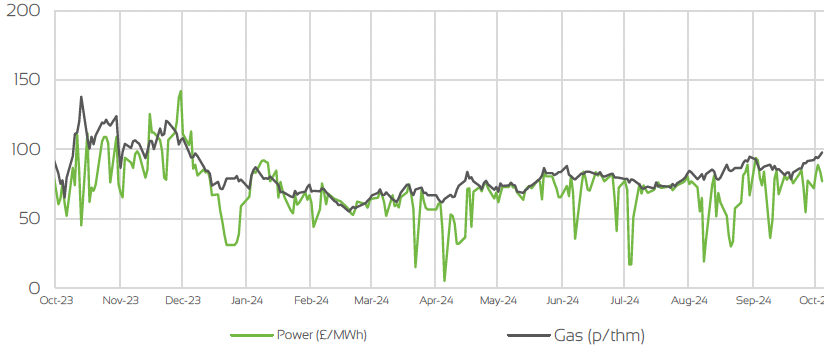 DAY AHEAD GAS & POWER PRICES