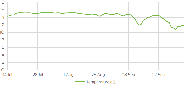 UK TEMPERATURE CHANGE