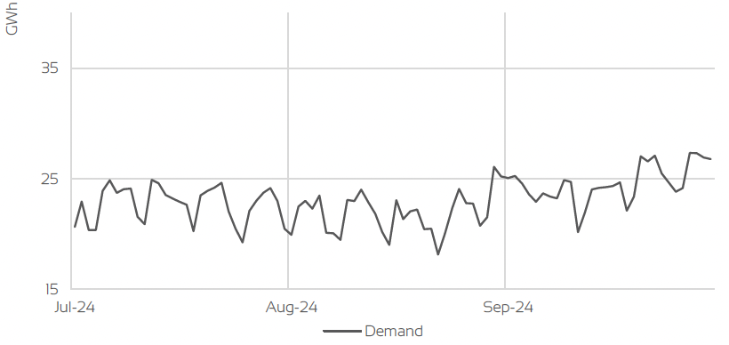 UK GAS DEMAND - GIGAWATT HOURS (GWH)