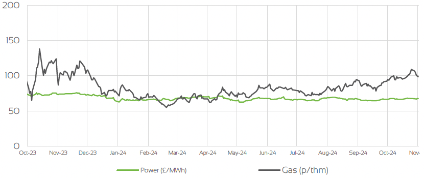 DAY AHEAD GAS & POWER PRICES