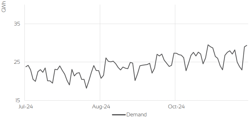 UK GAS DEMAND - GIGAWATT HOURS (GWH)