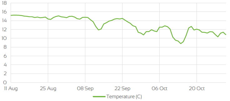 UK TEMPERATURE CHANGE