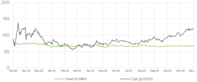 DAY AHEAD GAS & POWER PRICES