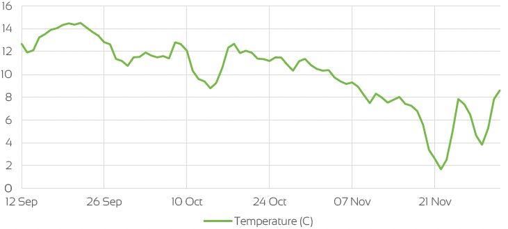 UK TEMPERATURE CHANGE